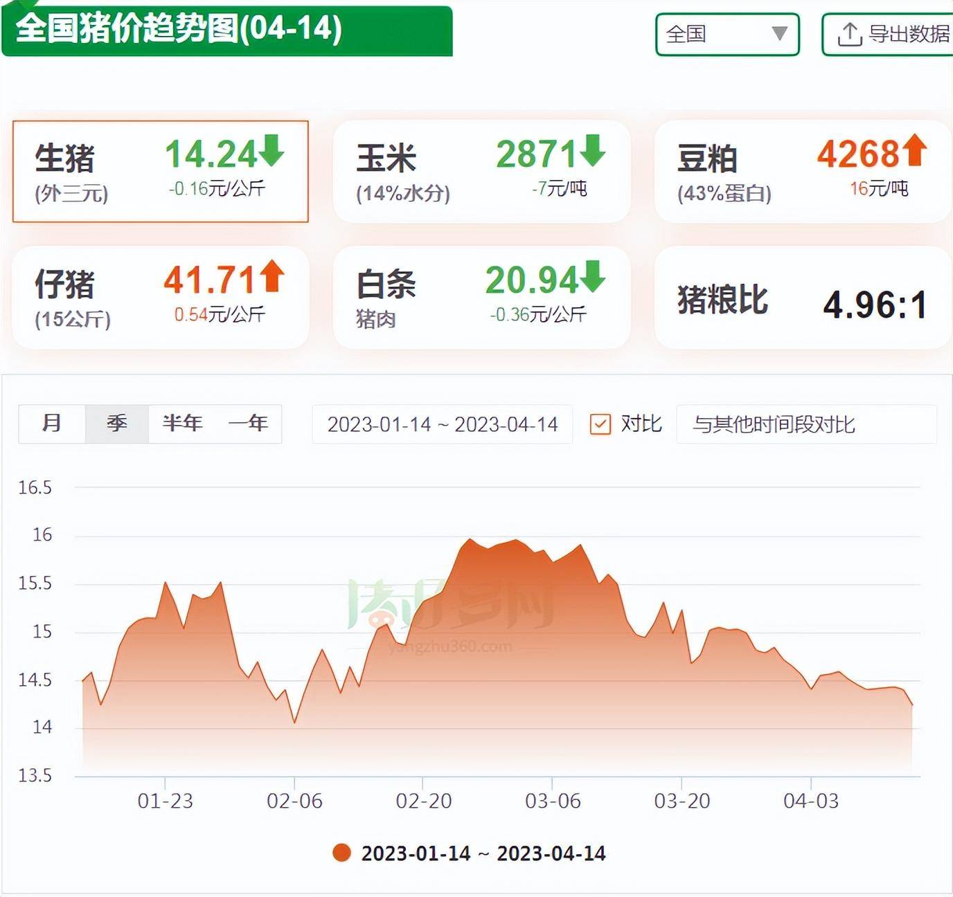 部分地区猪价跌入“6元时代”部分地区猪价跌入6元时代，探究背后的原因及影响