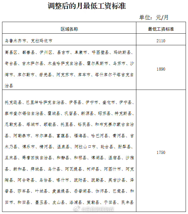 7地上调最低工资标准!多地酝酿调整 如何影响收入?重磅！最低工资标准上调！多地正在酝酿调整，这究竟如何影响你的收入？